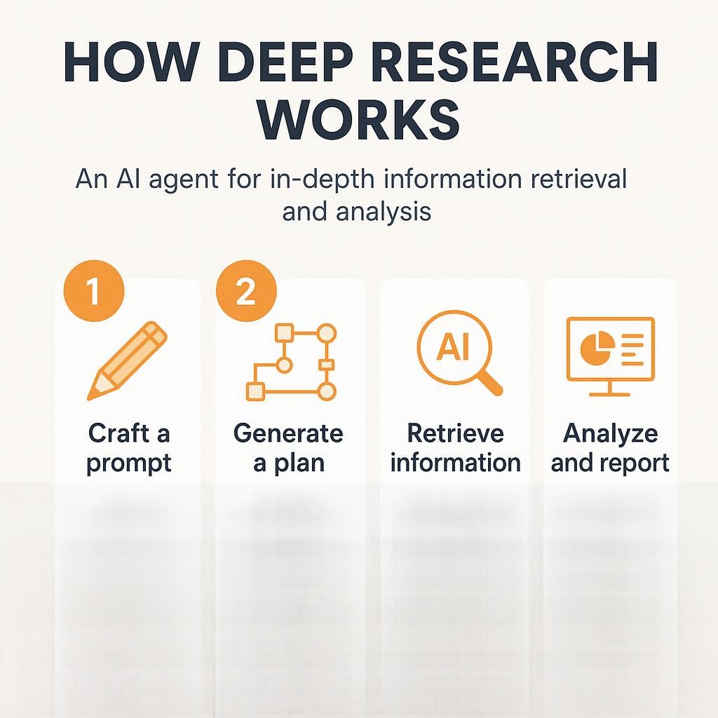 איך deep research עובד